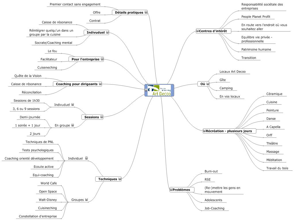 offre mindmap