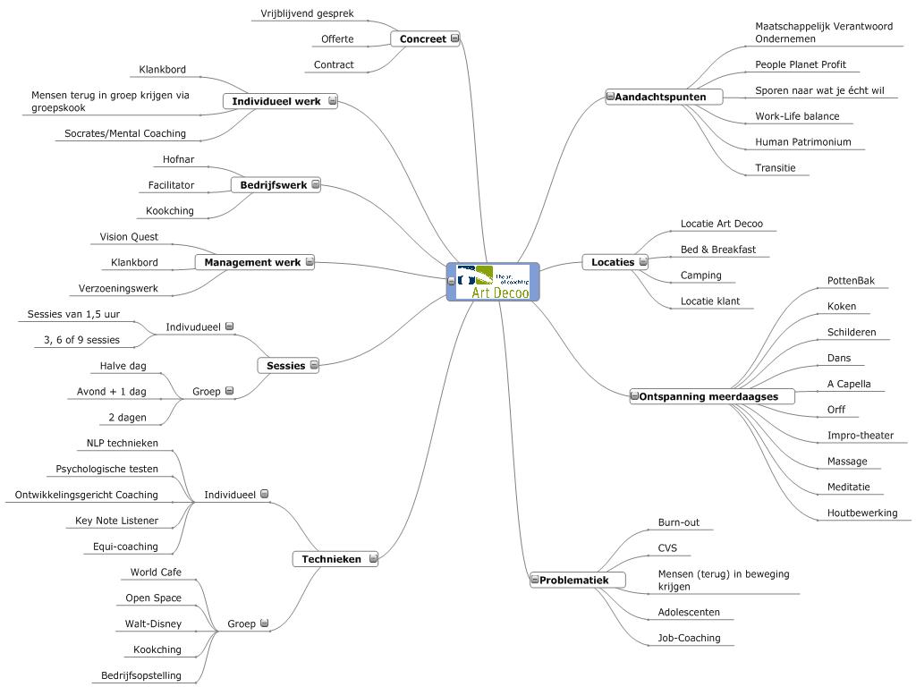 mindmap aanbod